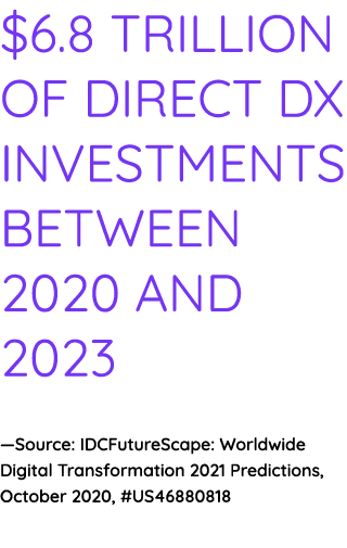  6 8 trillion of direct DX investments between 2020 and 2023 —Source: IDCFutureScape: Worldwide Digital Transformatio   