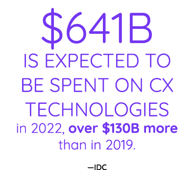  641B is expected to be spent on CX technologies in 2022, over  130B more than in 2019  —IDC