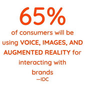 65% of consumers will be using voice, images, and augmented reality for interacting with brands —IDC