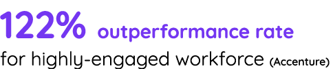 122% outperformance rate for highly-engaged workforce (Accenture)