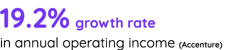 19 2% growth rate in annual operating income (Accenture) 