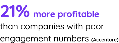 21% more profitable than companies with poor engagement numbers (Accenture) 
