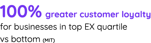 100% greater customer loyalty for businesses in top EX quartile vs bottom (MIT) 