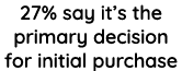 27% say it s the primary decision for initial purchase